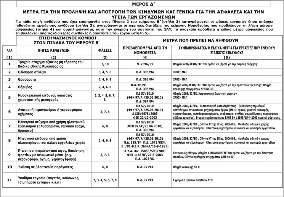 συμπληρώνονται, κατά την έγκριση του συντάκτη του ΣΑΥ, τα αναγκαία πρόσθετα ή ειδικά μέτρα ασφαλείας που επιβάλλονται από τις ιδιαίτερες συνθήκες ή απαιτήσεις του έργου (στήλη 5).