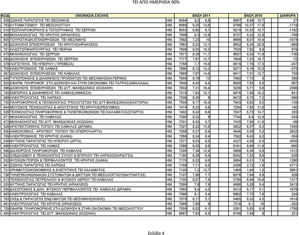 7992 7,23 10 9666 8,07 19,4-1674 593 ΔΙΟΙΚΗΣΗΣ ΕΠΙΧΕΙΡΗΣΕΩΝ ΤΕΙ ΚΡΗΤΗΣ(ΗΡΑΚΛΕΙΟ) ΗΜ. 7963 8,23 13,1 8852 8,24 20,8-889 701 ΚΛΩΣΤΟΫΦΑΝΤΟΥΡΓΙΑΣ ΤΕΙ ΠΕΙΡΑΙΑ ΗΜ.