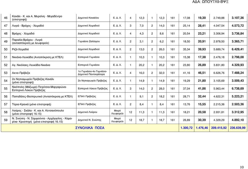 978,50 3.365,71 50 Ριζά-Χειµαδιό ηµοτικό Χειµαδιού Ε.. Χ. 2 13,0 2 26,0 161 35,34 39,93 5.689,74 6.429,41 51 Νικιάνα-Λευκάδα (Ανταπόκριση µε ΚΤΕΛ) Εσπερινό Γυµνάσιο Ε.. Χ. 1 10,3 1 10,3 161 15,38 17,38 2.