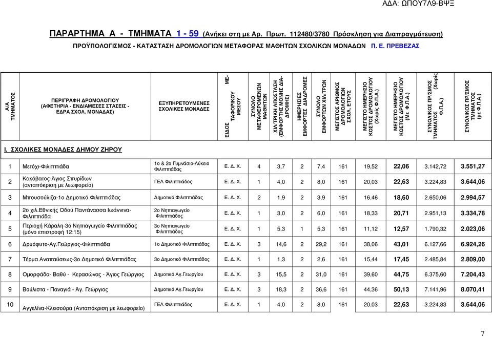 ΜΟΝΑ ΑΣ) ΕΞΥΠΗΡΕΤΟΥΜΕΝΕΣ ΣΧΟΛΙΚΕΣ ΜΟΝΑ ΕΣ ΕΙ ΟΣ ΜΕ- ΤΑΦΟΡΙΚΟΥ ΜΕΣΟΥ ΣΥΝΟΛΟ ΜΕΤΑΦΕΡΟΜΕΝΩΝ ΜΑΘΗΤΩΝ ΧΙΛ/ΤΡΙΚΗ ΑΠΟΣΤΑΣΗ (ΕΜΦΟΡΤΗΣ ΜΟΝΗΣ ΙΑ- ΡΟΜΗΣ) ΗΜΕΡΗΣΙΕΣ ΕΜΦΟΡΤΕΣ ΙΑ ΡΟΜΕΣ ΣΥΝΟΛΟ ΕΜΦΟΡΤΩΝ ΧΙΛ/ΤΡΩΝ