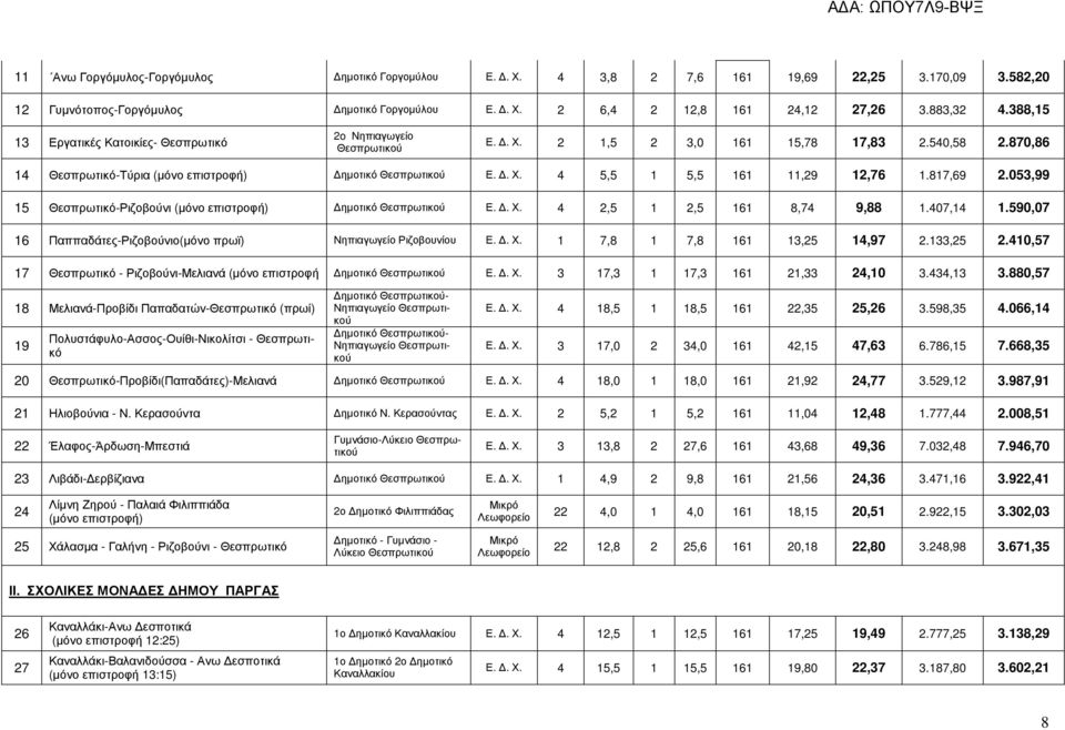 817,69 2.053,99 15 Θεσπρωτικό-Ριζοβούνι (µόνο επιστροφή) ηµοτικό Θεσπρωτικού Ε.. Χ. 4 2,5 1 2,5 161 8,74 9,88 1.407,14 1.590,07 16 Παππαδάτες-Ριζοβούνιο(µόνο πρωϊ) Νηπιαγωγείο Ριζοβουνίου Ε.. Χ. 1 7,8 1 7,8 161 13,25 14,97 2.