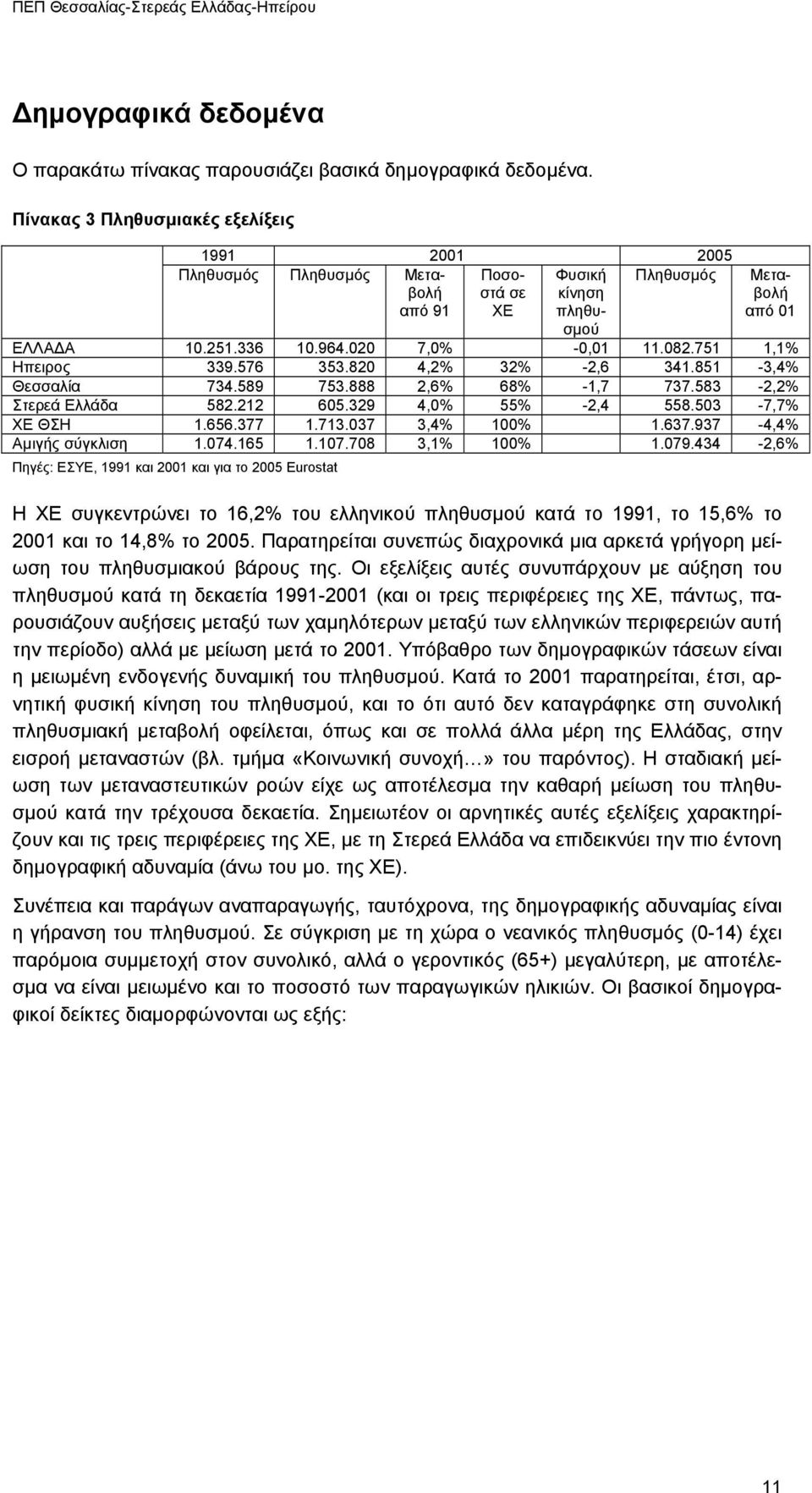 751 1,1% Ηπειρος 339.576 353.820 4,2% 32% -2,6 341.851-3,4% Θεσσαλία 734.589 753.888 2,6% 68% -1,7 737.583-2,2% Στερεά Ελλάδα 582.212 605.329 4,0% 55% -2,4 558.503-7,7% ΧΕ ΘΣΗ 1.656.377 1.713.