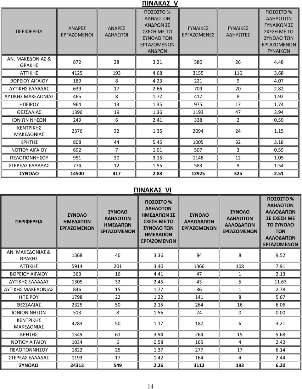 ΣΥΝΟΛΟ ΓΥΝΑΙΚΩΝ 872 28 3.21 580 26 4.48 ΑΤΤΙΚΗΣ 4125 193 4.68 3155 116 3.68 ΒΟΡΕΙΟΥ ΑΙΓΑΙΟΥ 189 8 4.23 221 9 4.07 ΔΥΤΙΚΗΣ ΕΛΛΑΔΑΣ 639 17 2.66 709 20 2.82 ΔΥΤΙΚΗΣ ΜΑΚΕΔΟΝΙΑΣ 465 8 1.72 417 8 1.