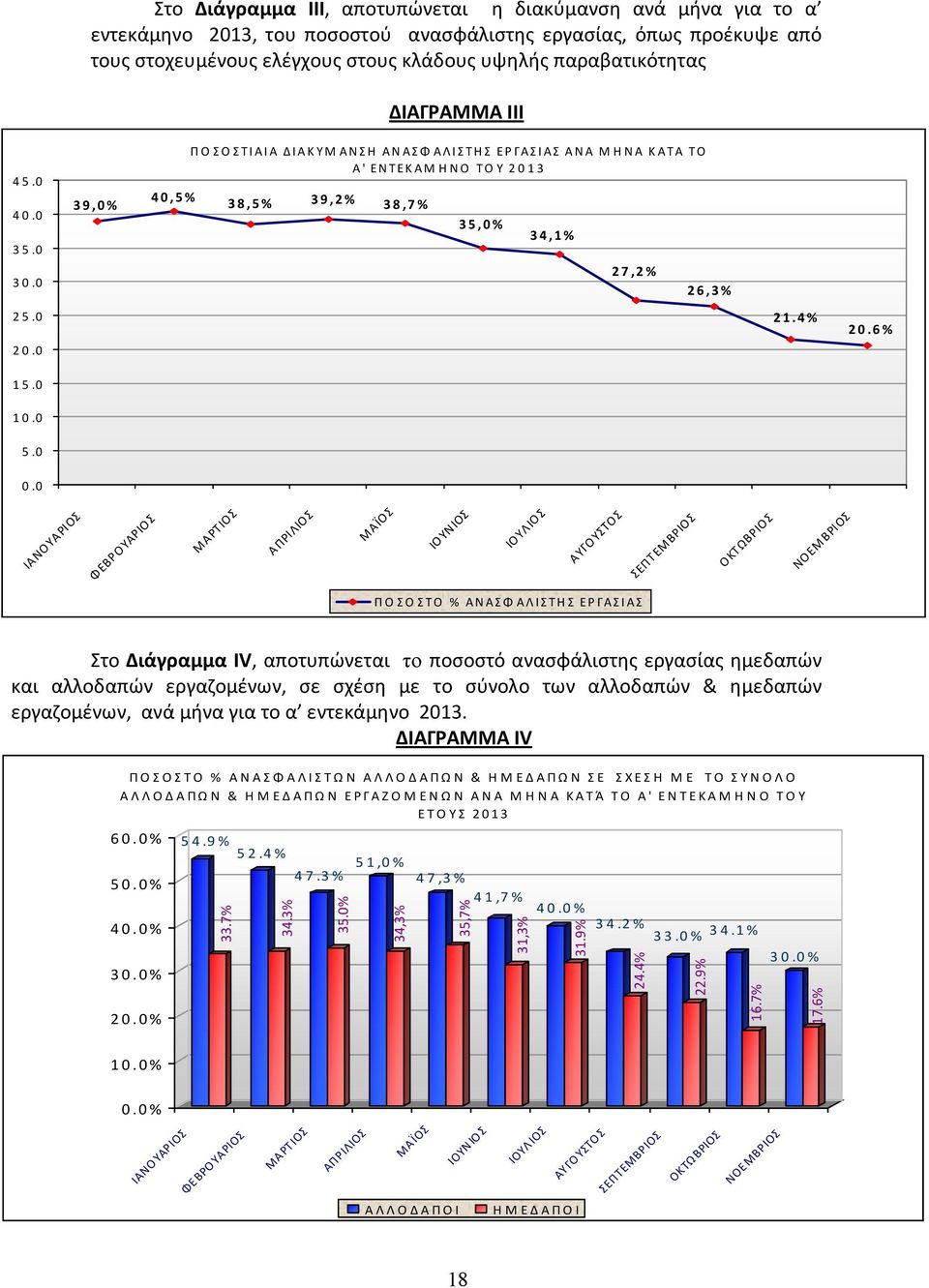 0 3 9, 0 % 4 0, 5 % Π Ο Σ Ο Σ Τ Ι Α Ι Α Δ Ι Α Κ Υ Μ Α Ν Σ Η Α Ν Α Σ Φ Α Λ Ι Σ Τ Η Σ Ε Ρ ΓΑ Σ Ι Α Σ Α Ν Α Μ Η Ν Α Κ Α Τ Α Τ Ο Α ' Ε Ν Τ Ε Κ Α Μ Η Ν Ο Τ Ο Υ 2 0 1 3 3 8, 5 % 3 9, 2 % 3 8,7 % 3 5, 0 % 3