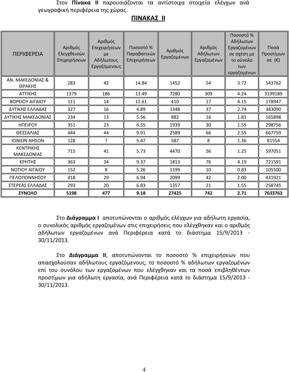 Αδήλωτων Εργαζομένων σε σχέση με το σύνολο των εργαζομένων Ποσά Προστίμων σε ( ) 283 42 14.84 1452 54 3.72 543762 ΑΤΤΙΚΗΣ 1379 186 13.49 7280 309 4.24 3199189 ΒΟΡΕΙΟΥ ΑΙΓΑΙΟΥ 111 14 12.61 410 17 4.