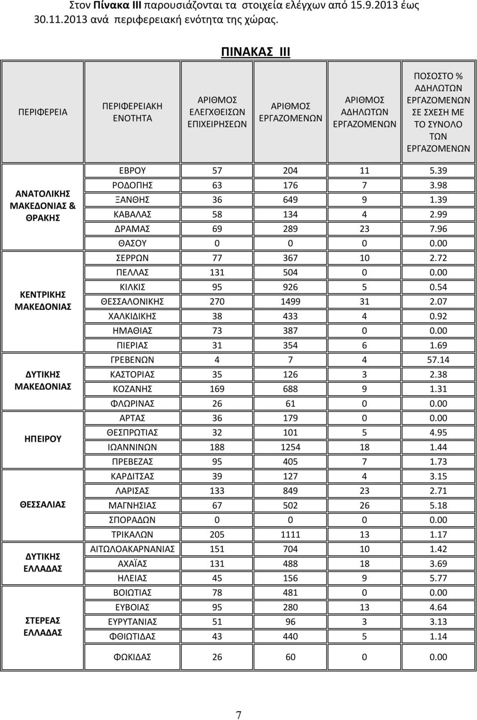 ΜΑΚΕΔΟΝΙΑΣ ΗΠΕΙΡΟΥ ΘΕΣΣΑΛΙΑΣ ΔΥΤΙΚΗΣ ΕΛΛΑΔΑΣ ΣΤΕΡΕΑΣ ΕΛΛΑΔΑΣ ΕΒΡΟΥ 57 204 11 5.39 ΡΟΔΟΠΗΣ 63 176 7 3.98 ΞΑΝΘΗΣ 36 649 9 1.39 ΚΑΒΑΛΑΣ 58 134 4 2.99 ΔΡΑΜΑΣ 69 289 23 7.96 ΘΑΣΟΥ 0 0 0 0.