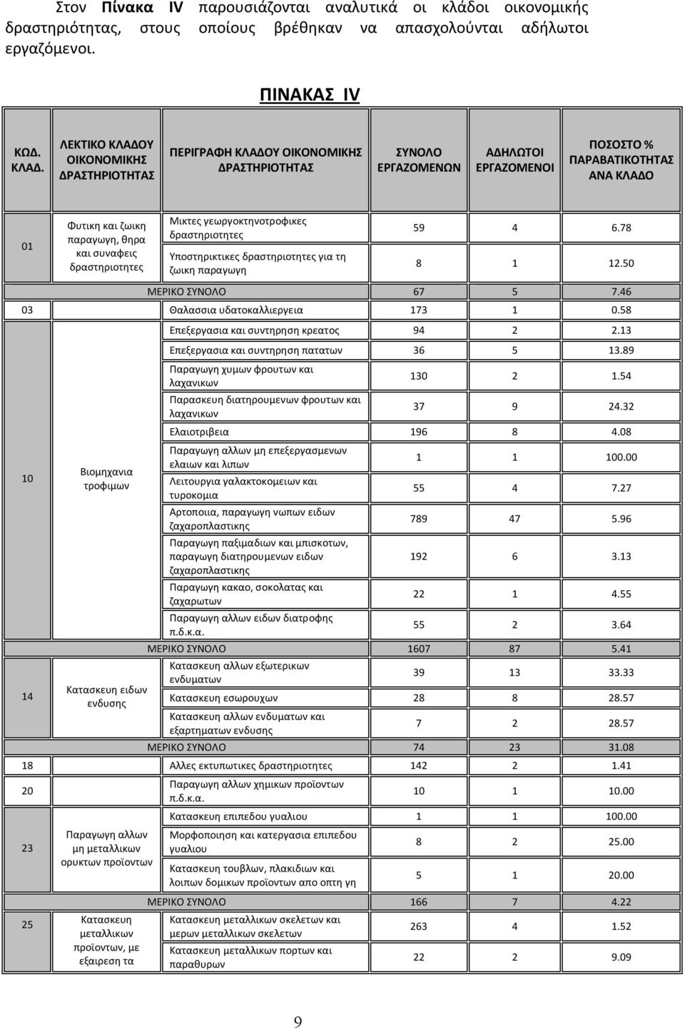 δραστηριοτητες Μικτες γεωργοκτηνοτροφικες δραστηριοτητες Υποστηρικτικες δραστηριοτητες για τη ζωικη παραγωγη 59 4 6.78 8 1 12.50 ΜΕΡΙΚΟ ΣΥΝΟΛΟ 67 5 7.46 03 Θαλασσια υδατοκαλλιεργεια 173 1 0.