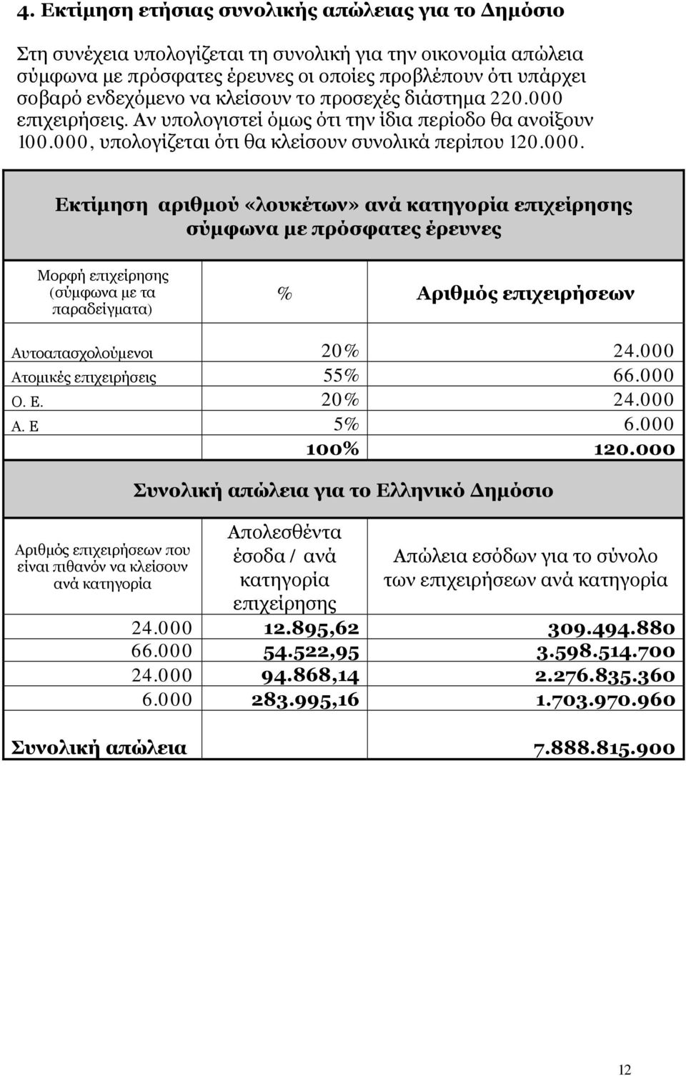 επιχειρήσεις. Αν υπολογιστεί όμως ότι την ίδια περίοδο θα ανοίξουν 100.000,