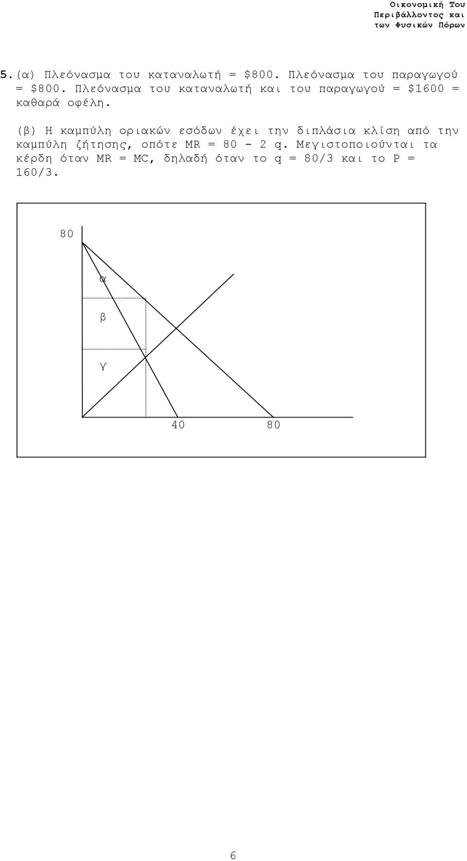 (β) Η καµπύλη οριακών εσόδων έχει την διπλάσια κλίση από την καµπύλη ζήτησης, οπότε