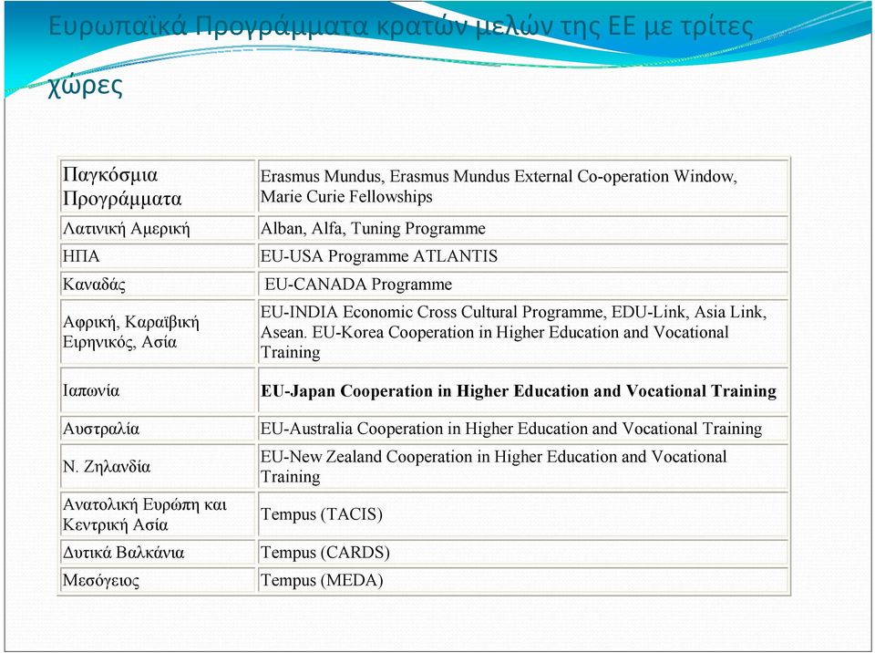 EU-Korea Cooperation in Higher Education and Vocational Training Ιαπωνία Αυστραλία Ν.