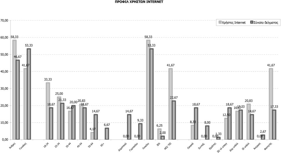 12,50 17,33 10,00 0,00 4,17 6,67 9,33 0,00 0,00 6,25 2,00 8,33 8,00 1,33 0,00 0,00 2,67 0,00 Άνδρες Γυναίκες 18-24 25-34