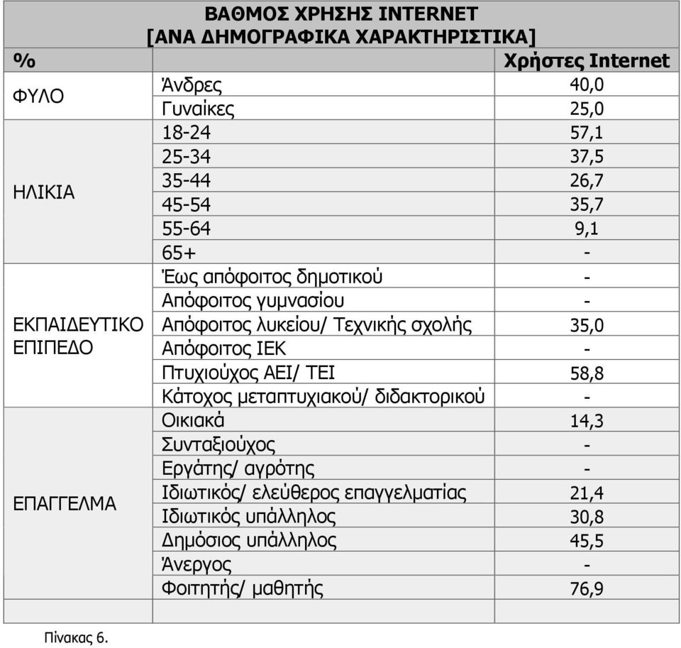 Τεχνικής σχολής 35,0 Απόφοιτος ΙΕΚ - Πτυχιούχος ΑΕΙ/ ΤΕΙ 58,8 Κάτοχος µεταπτυχιακού/ διδακτορικού - Οικιακά 14,3 Συνταξιούχος - Εργάτης/