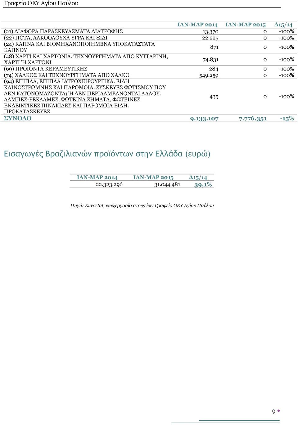 831 0-100% ΧΑΡΤΙ Ή ΧΑΡΤΟΝΙ (69) ΠΡΟΪΟΝΤΑ ΚΕΡΑΜΕΥΤΙΚΗΣ 284 0-100% (74) ΧΑΛΚΟΣ ΚΑΙ ΤΕΧΝΟΥΡΓΗΜΑΤΑ ΑΠΟ ΧΑΛΚΟ 549.259 0-100% (94) ΕΠΙΠΛΑ, ΕΠΙΠΛΑ ΙΑΤΡΟΧΕΙΡΟΥΡΓΙΚΑ. ΕΙΔΗ ΚΛΙΝΟΣΤΡΩΜΝΗΣ ΚΑΙ ΠΑΡΟΜΟΙΑ.