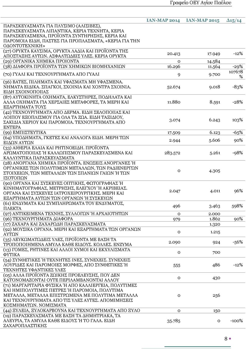 584 (38) ΔΙΑΦΟΡΑ ΠΡΟΪΟΝΤΑ ΤΩΝ ΧΗΜΙΚΩΝ ΒΙΟΜΗΧΑΝΙΩΝ 16.296 11.564-29% (70) ΓΥΑΛΙ ΚΑΙ ΤΕΧΝΟΥΡΓΗΜΑΤΑ ΑΠΟ ΓΥΑΛΙ 9 9.700 107678 % (56) ΒΑΤΕΣ, ΠΙΛΗΜΑΤΑ ΚΑΙ ΥΦΑΣΜΑΤΑ ΜΗ ΥΦΑΣΜΕΝΑ. ΝΗΜΑΤΑ ΕΙΔΙΚΑ.