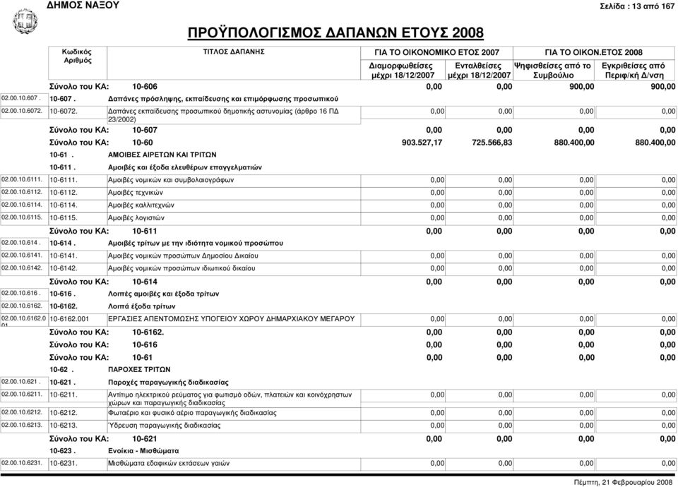 απάνες εκπαίδευσης προσωπικού δηµοτικής αστυνοµίας (άρθρο 16 Π 23/20) 10-607 10-60 10-61. ΑΜΟΙΒΕΣ ΑΙΡΕΤΩΝ ΚΑΙ ΤΡΙΤΩΝ 10-611. Αµοιβές και έξοδα ελευθέρων επαγγελµατιών 90 90 903.527,17 725.566,83 880.