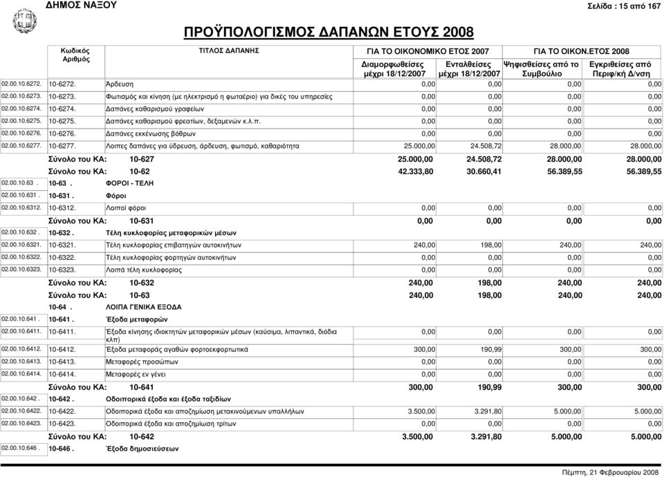 απάνες καθαρισµού γραφείων 10-6275. απάνες καθαρισµού φρεατίων, δεξαµενών κ.λ.π. 10-6276. απάνες εκκένωσης βόθρων 10-6277. Λοιπες δαπάνες για ύδρευση, άρδευση, φωτισµό, καθαριότητα 25.00 24.508,72 28.