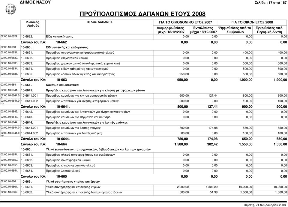 Προµήθεια χηµικού υλικού (απολυµαντικά, χηµικά κλπ) 50 50 10-6634. Προµήθεια ειδών καθαριότας και ευπρεπισµού 50 50 10-6635. Προµήθεια λοιπών ειδών υγιεινής και καθαριότητας 95 50 50 10-663 10-664.