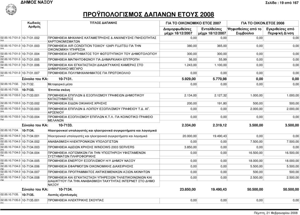 243,00 1.10 06 ΗΜΑΡΧΙΑΚΟ ΜΕΓΑΡΟ.00.10.7131.0 10-7131.007 ΠΡΟΜΗΘΕΙΑ ΠΟΛΥΜΗΧΑΝΗΜΑΤΟΣ ΓΙΑ ΠΡΩΤΟΚΟΛΛΟ 07.00.10.7132..00.10.7133. 10-7131. 5.929,00 5.770,98 10-7132. Μεταφορικά µέσα 10-7133. Έπιπλα σκέυη.