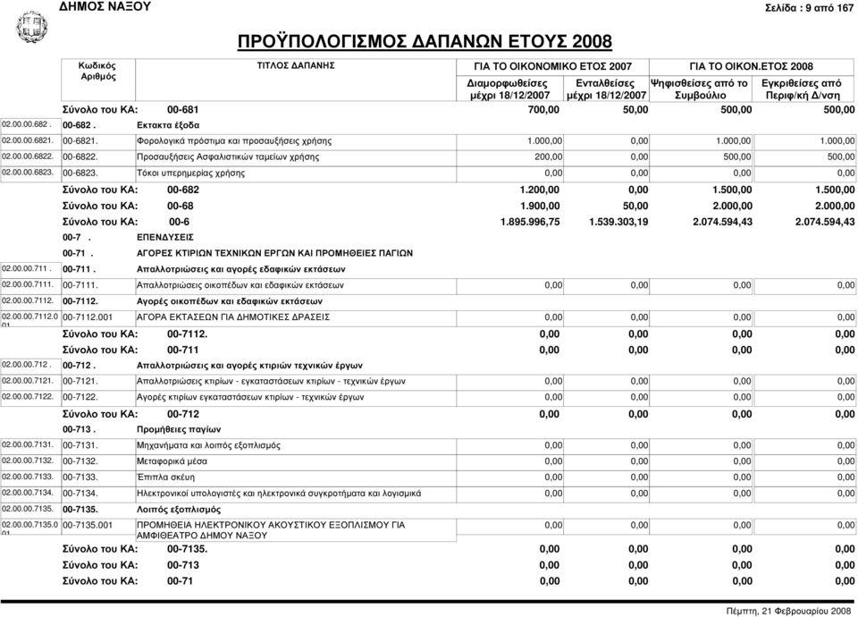 Προσαυξήσεις Ασφαλιστικών ταµείων χρήσης 20 50 50 00-6823. Τόκοι υπερηµερίας χρήσης 00-682 00-68 00-6 00-7. ΕΠΕΝ ΥΣΕΙΣ 00-71. ΑΓΟΡΕΣ ΚΤΙΡΙΩΝ ΤΕΧΝΙΚΩΝ ΕΡΓΩΝ ΚΑΙ ΠΡΟΜΗΘΕΙΕΣ ΠΑΓΙΩΝ 00-711.