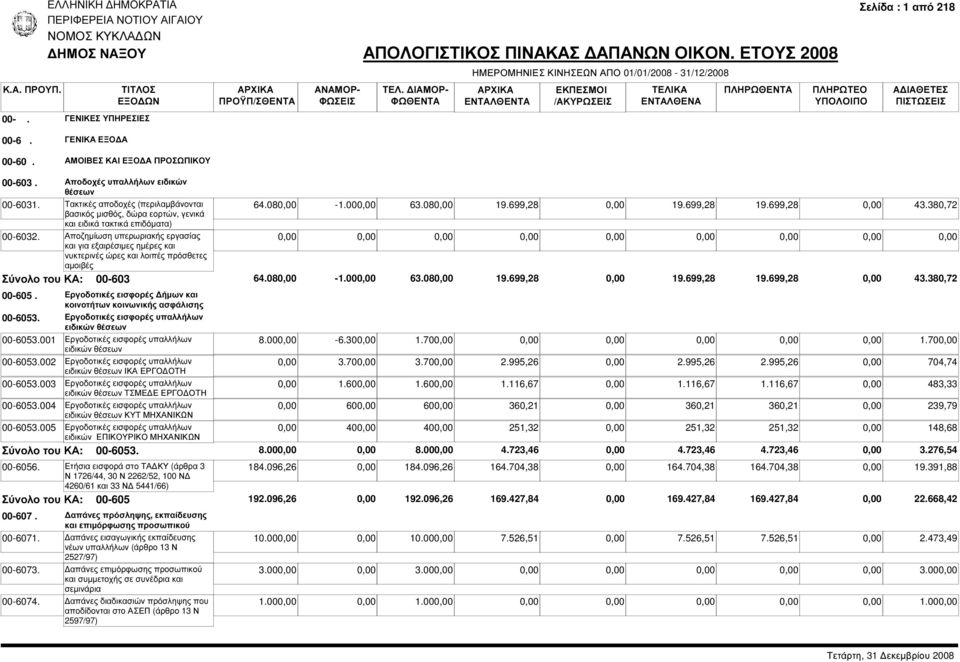 Αποζηµίωση υπερωριακής εργασίας και για εξαιρέσιµες ηµέρες και νυκτερινές ώρες και λοιπές πρόσθετες αµοιβές 64.08-1.00 63.08 19.699,28 19.699,28 19.699,28 43.380,72 Σύνολο του ΚΑ: 00-603 64.08-1.00 63.08 19.699,28 19.699,28 19.699,28 43.380,72 00-605.