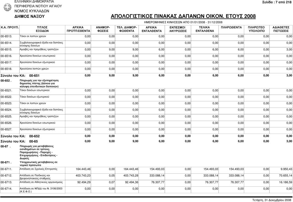 Πληρωµές για την εξυπηρέτηση δηµοσίας πίστης ( άνεια για κάλυψη επενδυτικών δαπανών) 00-6521. Τόκοι δανέιων εσωτερικού 00-6522. Τόκοι δανέιων εξωτερικού 00-6523. Τόκοι εκ λοιπών χρεών 00-6524.