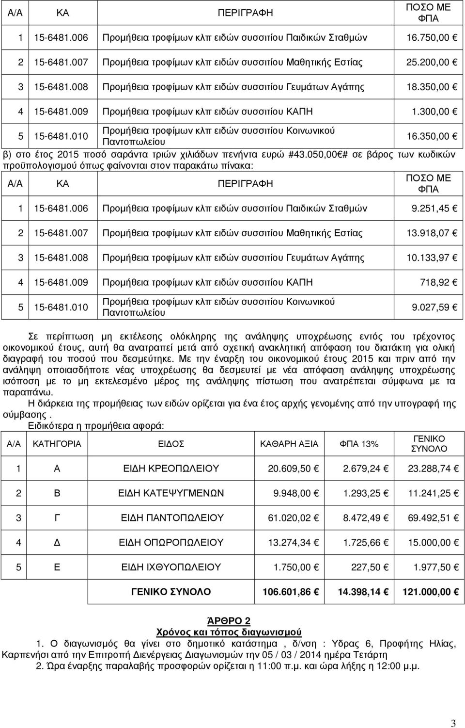 350,00 Παντοπωλείου β) στο έτος 205 ποσό σαράντα τριών χιλιάδων πενήντα ευρώ #43.050,00 # σε βάρος των κωδικών προϋπολογισµού όπως φαίνονται στον παρακάτω πίνακα: ΠΟΣΟ ΜΕ A/A ΚΑ ΠΕΡΙΓΡΑΦΗ ΦΠΑ 5-648.