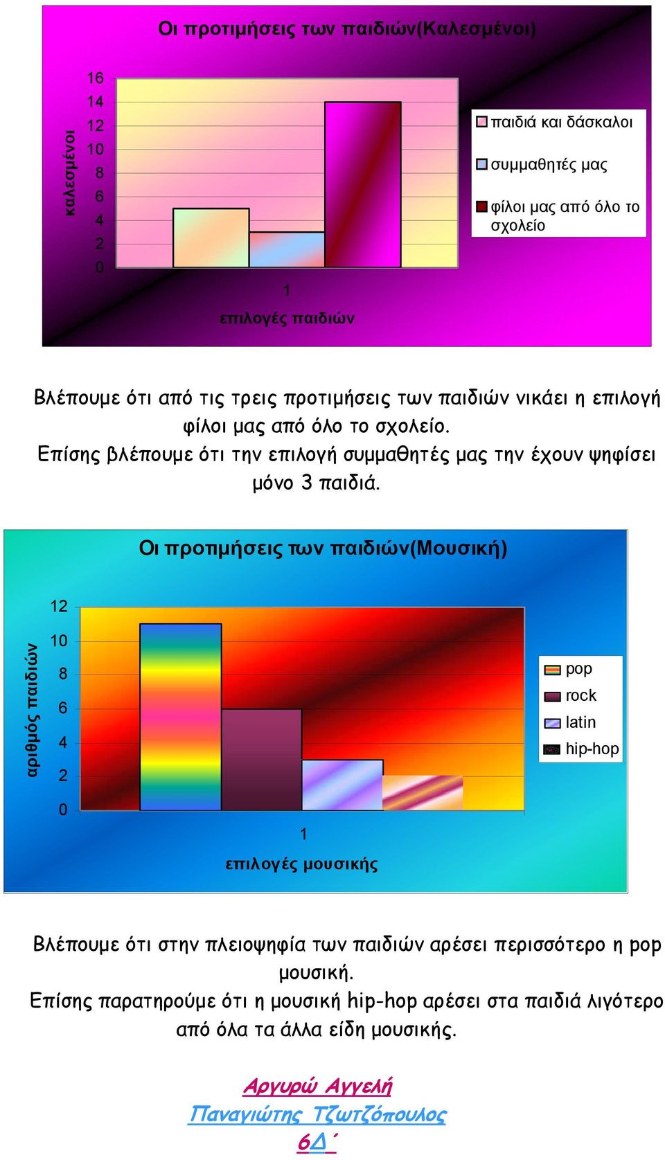 Επίσης βλέπουµε ότι την επιλογή συµµαθητές µας την έχουν ψηφίσει µόνο 3 παιδιά.