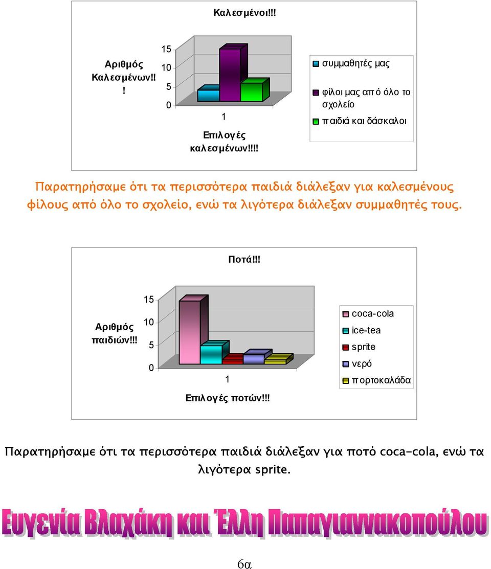 διάλεξαν για καλεσµένους φίλους από όλο το σχολείο, ενώ τα λιγότερα διάλεξαν συµµαθητές τους. Ποτά!!! παιδιών!