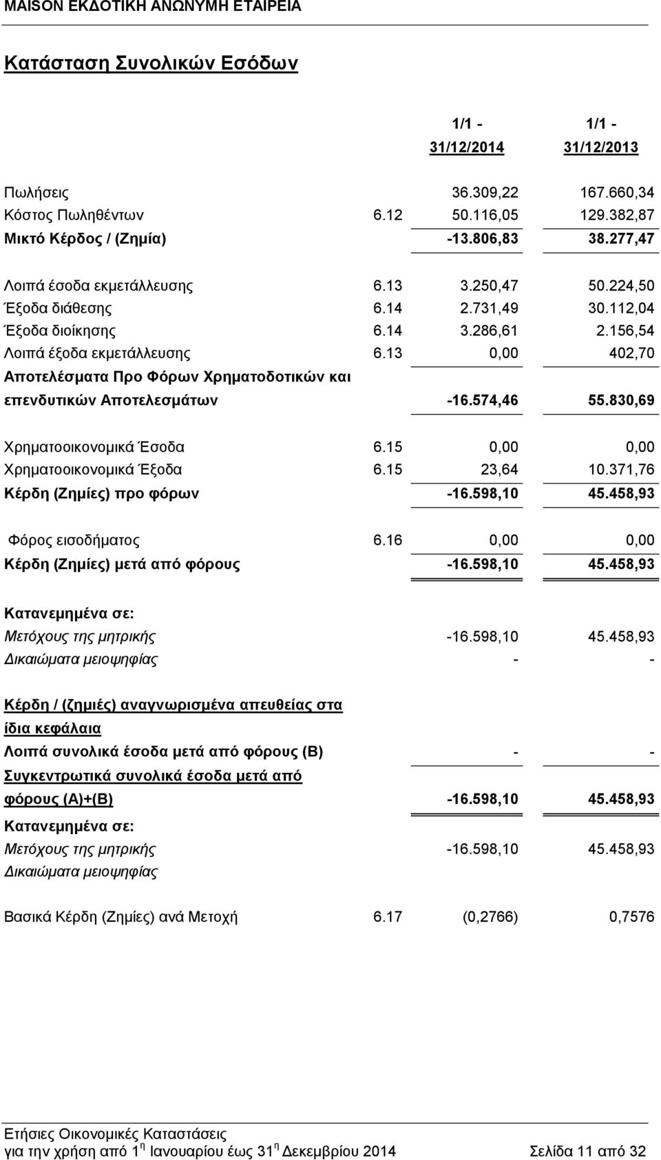 13 0,00 402,70 Αποτελέσματα Προ Φόρων Χρηματοδοτικών και επενδυτικών Αποτελεσμάτων -16.574,46 55.830,69 Χρηματοοικονομικά Έσοδα 6.15 0,00 0,00 Χρηματοοικονομικά Έξοδα 6.15 23,64 10.