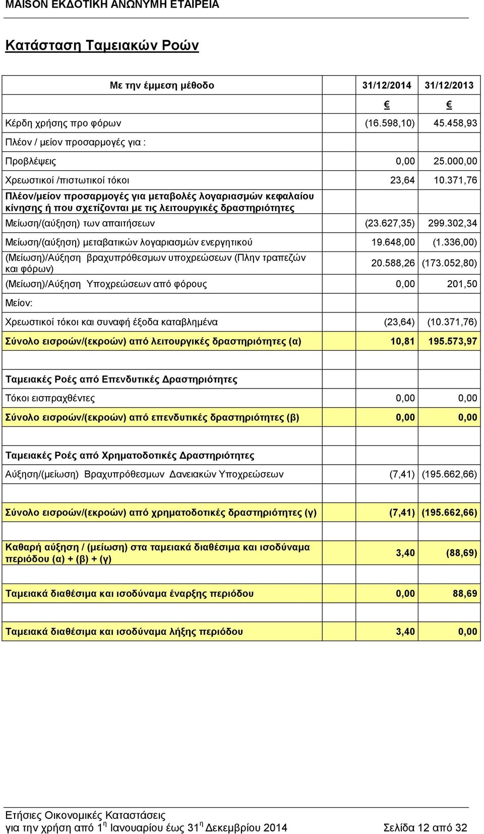 371,76 Πλέον/μείον προσαρμογές για μεταβολές λογαριασμών κεφαλαίου κίνησης ή που σχετίζονται με τις λειτουργικές δραστηριότητες Μείωση/(αύξηση) των απαιτήσεων (23.627,35) 299.