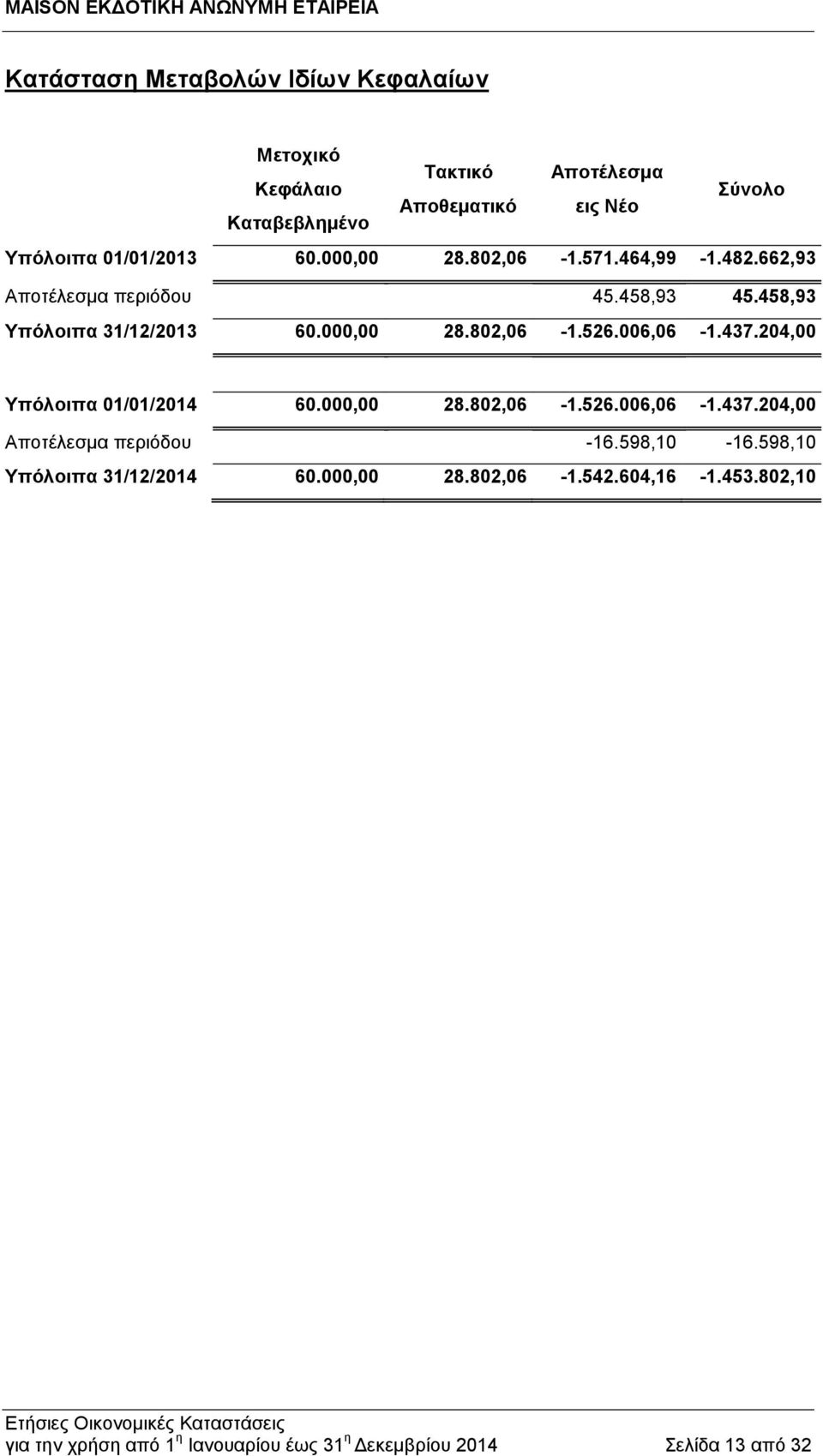 006,06-1.437.204,00 Υπόλοιπα 01/01/2014 60.000,00 28.802,06-1.526.006,06-1.437.204,00 Αποτέλεσμα περιόδου -16.598,10-16.