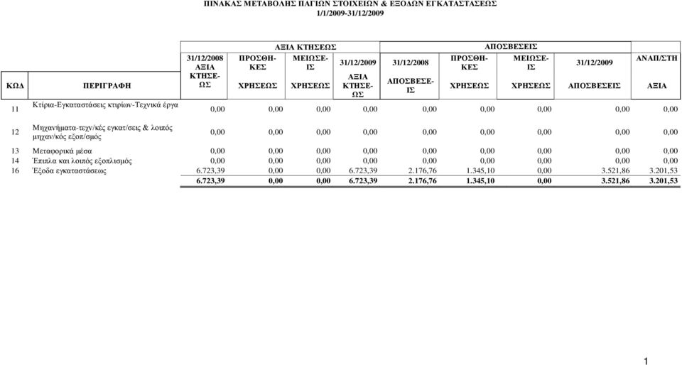 ΧΡΗΣΕΩΣ ΑΠΟΣΒΕΣΕΙΣ ΑΞΙΑ 0,00 0,00 0,00 0,00 0,00 0,00 0,00 0,00 0,00 0,00 0,00 0,00 0,00 0,00 0,00 0,00 0,00 0,00 13 Μεταφορικά μέσα 0,00 0,00 0,00 0,00 0,00 0,00 0,00 0,00 0,00 14 Έπιπλα και λοιπός