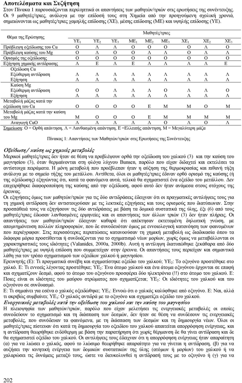 Μαθητές/τριες Θέµα της Ερώτησης ΥΕ 1 ΥΕ 2 ΥΕ 3 ΜΕ 1 ΜΕ 2 ΜΕ 3 ΧΕ 1 ΧΕ 2 ΧΕ 3 Πρόβλεψη οξείδωσης του Cu Πρόβλεψη καύσης του Mg ρισµός της οξείδωσης Εξήγηση χηµικής αντίδρασης Ε Ε Ε ξείδωση Cu Εξώθερµη