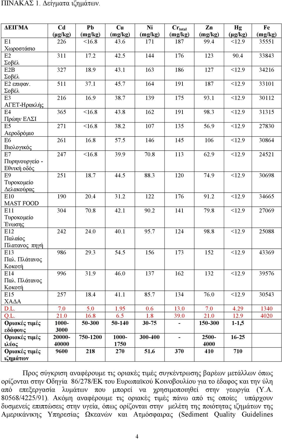 9 27830 Αεροδρόμιο Ε6 261 16.8 57.5 146 145 106 <12.9 30864 Βιολογικός Ε7 247 <16.8 39.9 70.8 113 62.9 <12.9 24521 Πυρηνουργείο - Εθνική οδός Ε9 251 18.7 44.5 88.3 120 74.9 <12.9 30698 Τυροκομείο Δελακούρας Ε10 190 20.