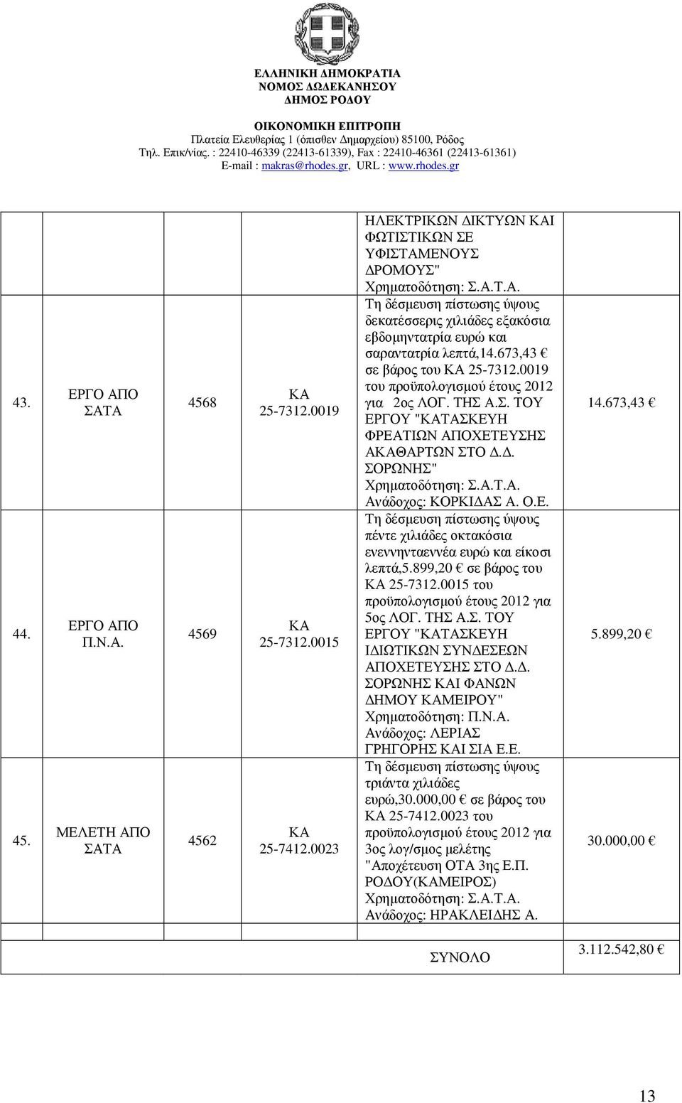 899,20 σε βάρος του 25-7312.0015 του προϋπολογισµού έτους 2012 για 5ος ΛΟΓ. ΤΗΣ Α.Σ. ΤΟΥ ΕΡΓΟΥ "ΤΑΣΚΕΥΗ Ι ΙΩΤΙΚΩΝ ΣΥΝ ΕΣΕΩΝ ΑΠΟΧΕΤΕΥΣΗΣ ΣΤΟ.. ΣΟΡΩΝΗΣ Ι ΦΑΝΩΝ ΗΜΟΥ ΜΕΙΡΟΥ" Χρηµατοδότηση: Π.Ν.Α. Ανάδοχος: ΛΕΡΙΑΣ ΓΡΗΓΟΡΗΣ Ι ΣΙΑ Ε.