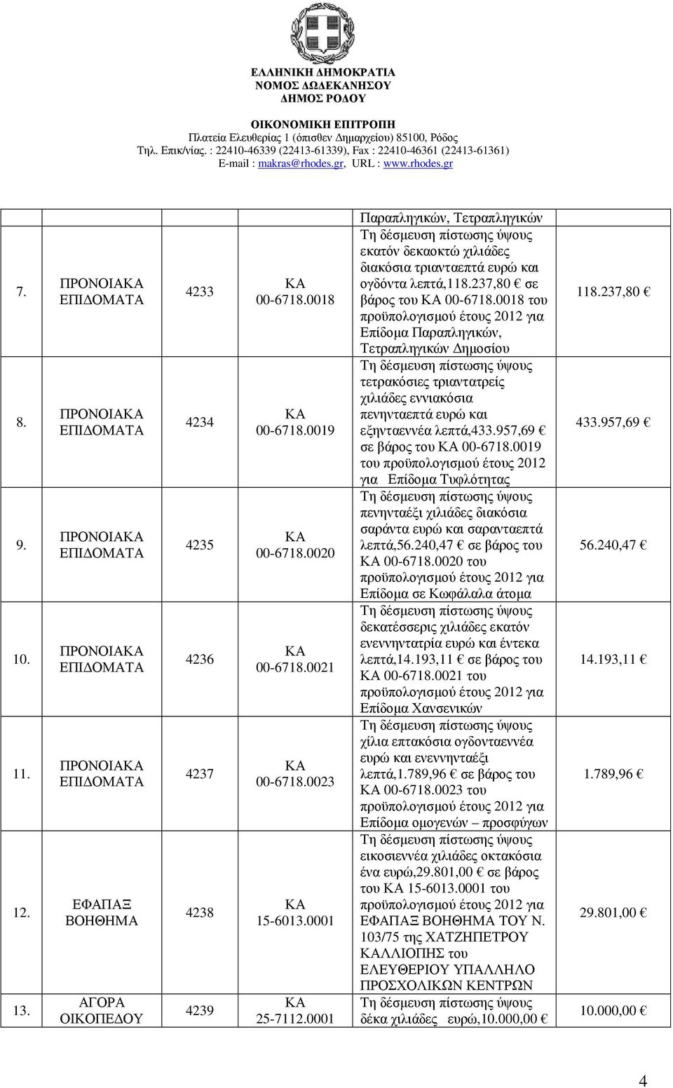 237,80 σε βάρος του 00-6718.0018 του προϋπολογισµού έτους 2012 για Επίδοµα Παραπληγικών, Τετραπληγικών ηµοσίου τετρακόσιες τριαντατρείς χιλιάδες εννιακόσια πενηνταεπτά ευρώ και εξηνταεννέα λεπτά,433.