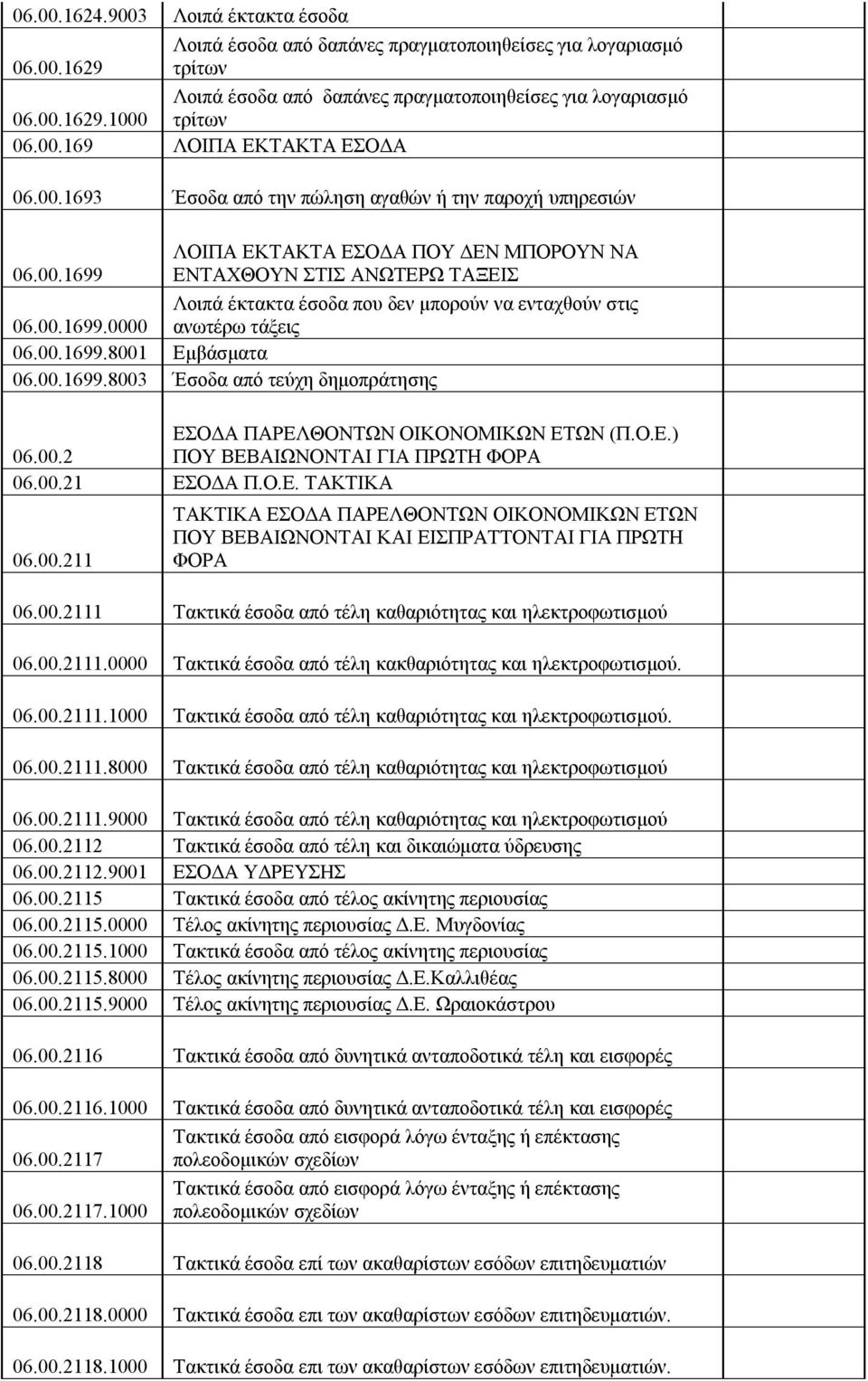 00.1699.8001 Εμβάσματα 06.00.1699.8003 Έσοδα από τεύχη δημοπράτησης ΕΣΟΔΑ ΠΑΡΕΛΘΟΝΤΩΝ ΟΙΚΟΝΟΜΙΚΩΝ ΕΤΩΝ (Π.Ο.Ε.) 06.00.2 ΠΟΥ ΒΕΒΑΙΩΝΟΝΤΑΙ ΓΙΑ ΠΡΩΤΗ ΦΟΡΑ 06.00.21 ΕΣΟΔΑ Π.Ο.Ε. ΤΑΚΤIΚΑ 06.00.211 ΤΑΚΤΙΚΑ ΕΣΟΔΑ ΠΑΡΕΛΘΟΝΤΩΝ ΟΙΚΟΝΟΜΙΚΩΝ ΕΤΩΝ ΠΟΥ ΒΕΒΑΙΩΝΟΝΤΑΙ ΚΑΙ ΕΙΣΠΡΑΤΤΟΝΤΑΙ ΓΙΑ ΠΡΩΤΗ ΦΟΡΑ 06.