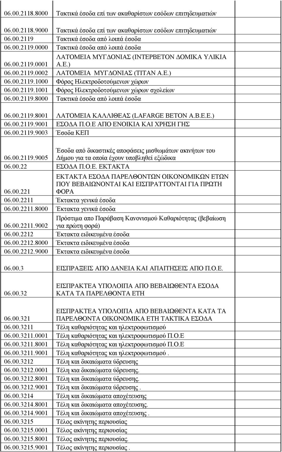 00.2119.1001 Φόρος Ηλεκτροδοτούμενων χώρων σχολείων 06.00.2119.8000 Τακτικά έσοδα από λοιπά έσοδα 06.00.2119.8001 ΛΑΤΟΜΕΙΑ ΚΑΛΛΙΘΕΑΣ (LAFARGE BETON A.B.E.E.) 06.00.2119.9001 ΕΣΟΔΑ Π.Ο.Ε ΑΠΟ ΕΝΟΙΚΙΑ ΚΑΙ ΧΡΗΣΗ ΓΗΣ 06.