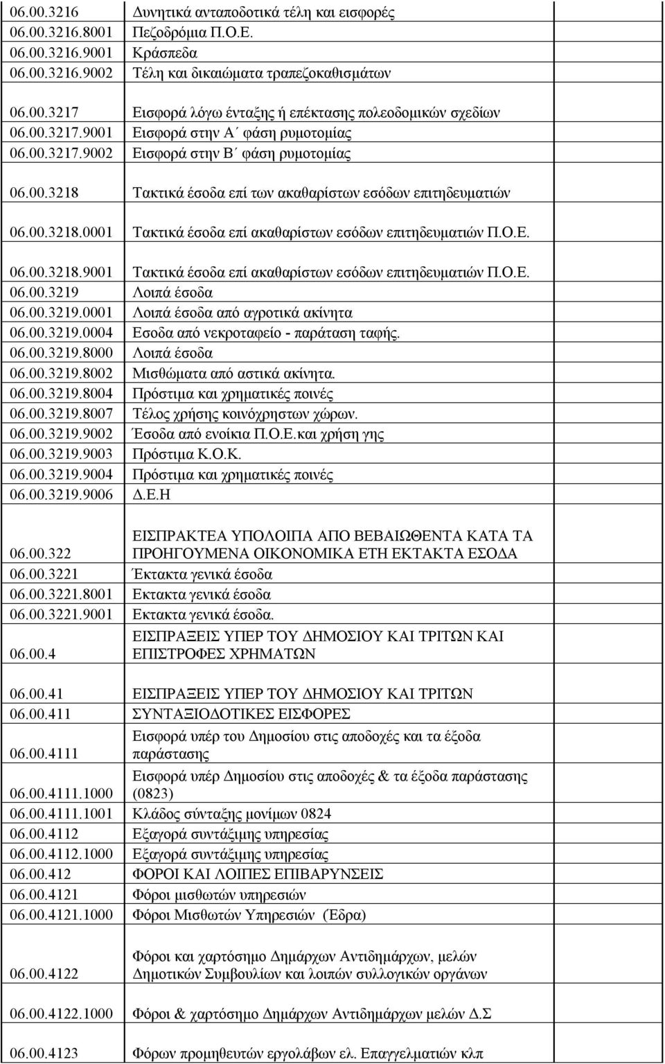 Ο.Ε. 06.00.3218.9001 Τακτικά έσοδα επί ακαθαρίστων εσόδων επιτηδευματιών Π.Ο.Ε. 06.00.3219 Λοιπά έσοδα 06.00.3219.0001 Λοιπά έσοδα από αγροτικά ακίνητα 06.00.3219.0004 Εσοδα από νεκροταφείο - παράταση ταφής.