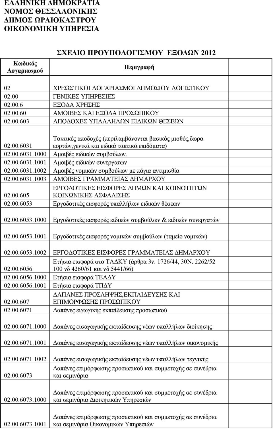 00.6031.1000 Αμοιβές ειδικών συμβούλων. 02.00.6031.1001 Αμοιβές ειδικών συνεργατών 02.00.6031.1002 Αμοιβές νομικών συμβούλων με πάγια αντιμισθία 02.00.6031.1003 ΑΜΟΙΒΕΣ ΓΡΑΜΜΑΤΕΙΑΣ ΔΗΜΑΡΧΟΥ ΕΡΓΟΔΟΤΙΚΕΣ ΕΙΣΦΟΡΕΣ ΔΗΜΩΝ ΚΑΙ ΚΟΙΝΟΤΗΤΩΝ 02.