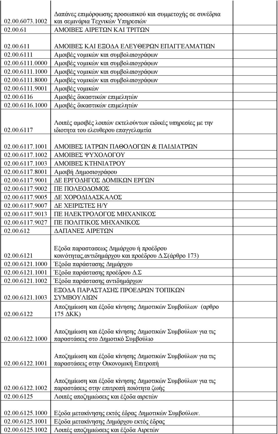 00.6111.9001 Αμοιβές νομικών 02.00.6116 Αμοιβές δικαστικών επιμελητών 02.00.6116.1000 Αμοιβές δικαστικών επιμελητών 02.00.6117 Λοιπές αμοιβές λοιπών εκτελούντων ειδικές υπηρεσίες με την ιδιοτητα του ελευθερου επαγγελαμτία 02.