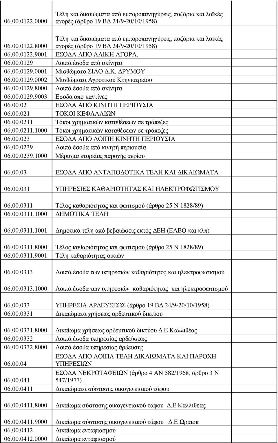 00.0129.9003 Εσοδα απο καντίνες 06.00.02 ΕΣΟΔΑ ΑΠΟ ΚΙΝΗΤΗ ΠΕΡΙΟΥΣΙΑ 06.00.021 ΤΟΚΟΙ ΚΕΦΑΛΑΙΩΝ 06.00.0211 Τόκοι χρηματικών καταθέσεων σε τράπεζες 06.00.0211.1000 Τόκοι χρηματικών καταθέσεων σε τράπεζες 06.