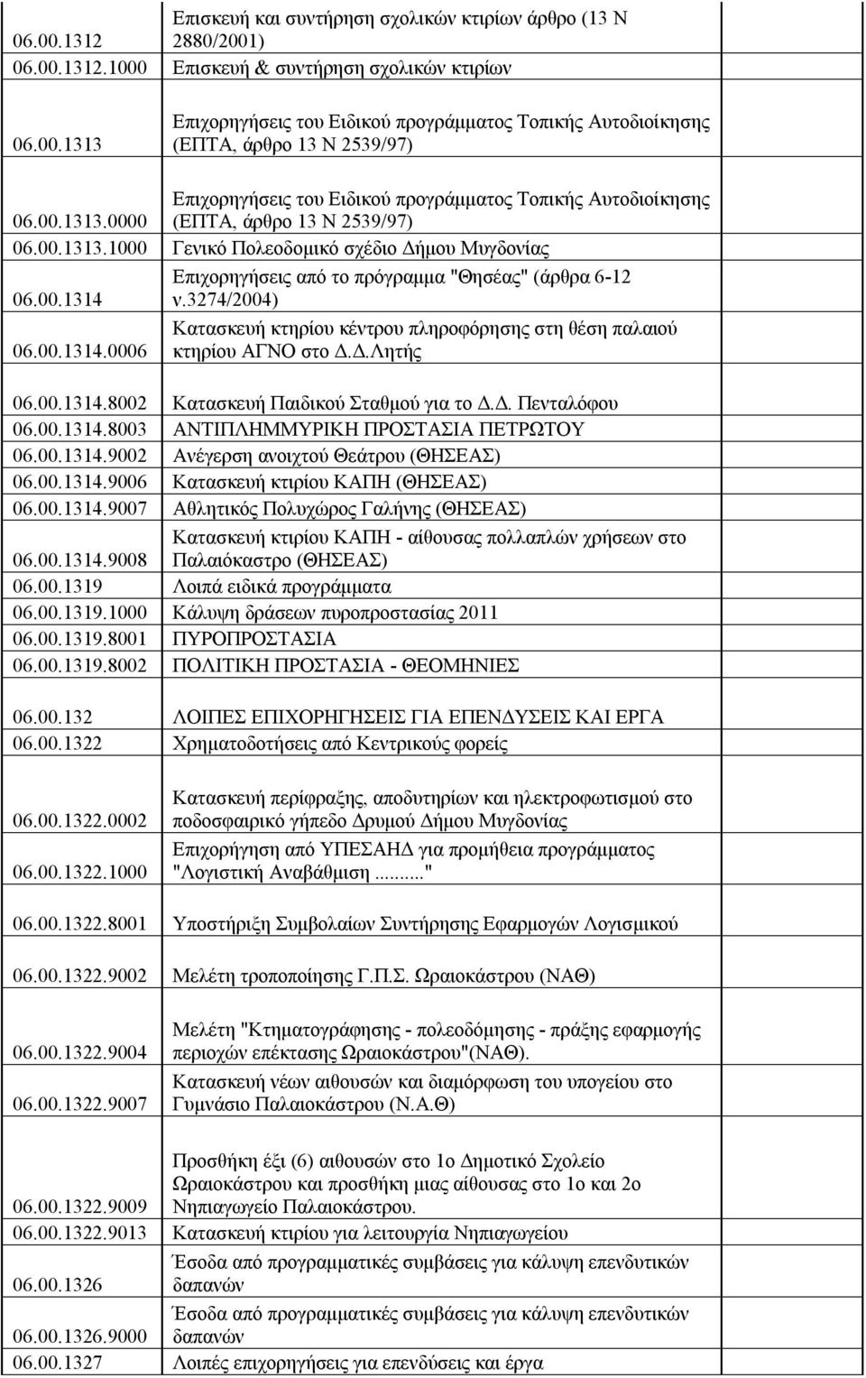 00.1313.0000 (ΕΠΤΑ, άρθρο 13 Ν 2539/97) 06.00.1313.1000 Γενικό Πολεοδομικό σχέδιο Δήμου Μυγδονίας Επιχορηγήσεις από το πρόγραμμα "Θησέας" (άρθρα 6-12 06.00.1314 ν.