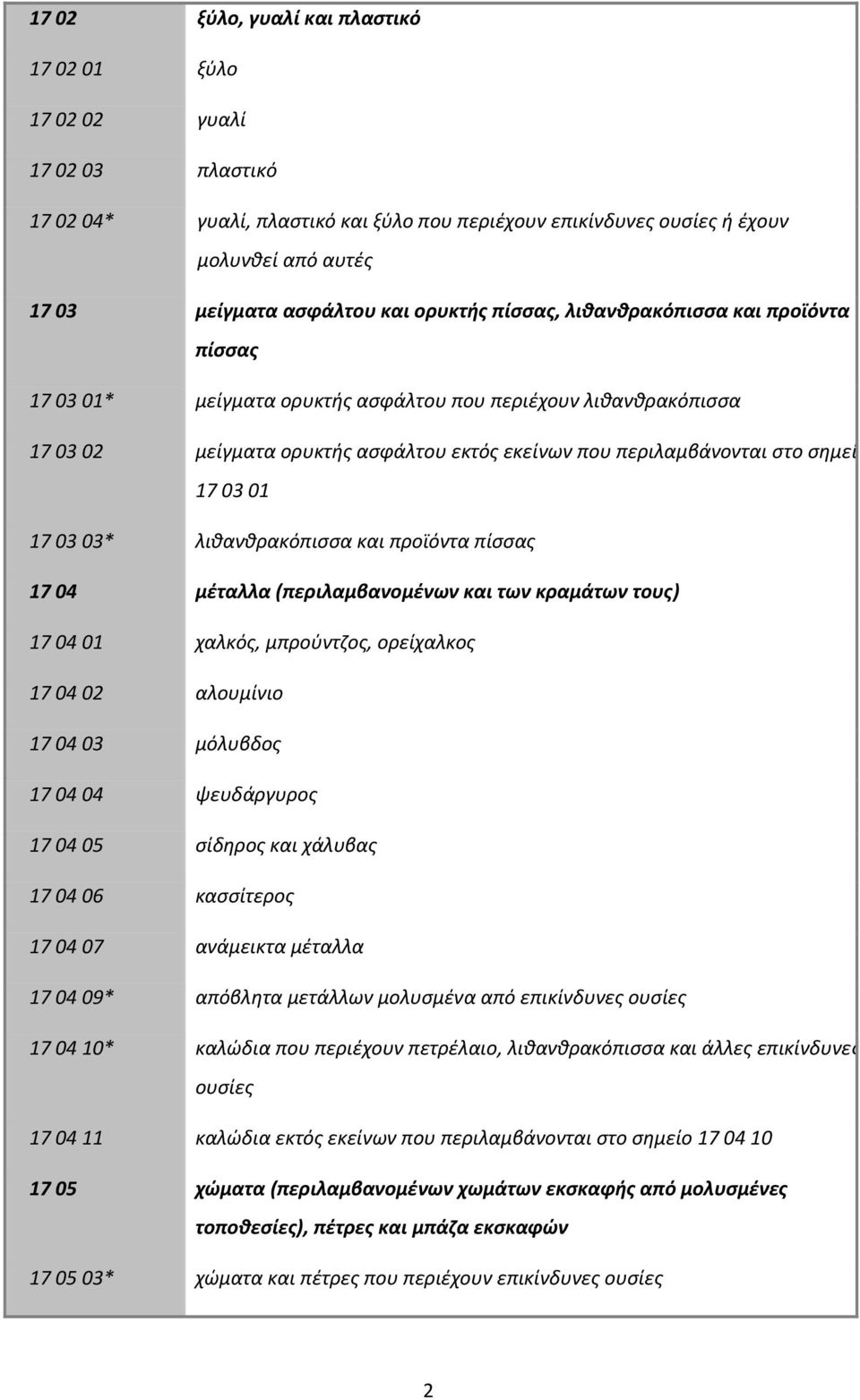 σημεί 17 03 01 17 03 03* λιθανθρακόπισσα και προϊόντα πίσσας 17 04 μέταλλα (περιλαμβανομένων και των κραμάτων τους) 17 04 01 χαλκός, μπρούντζος, ορείχαλκος 17 04 02 αλουμίνιο 17 04 03 μόλυβδος 17 04