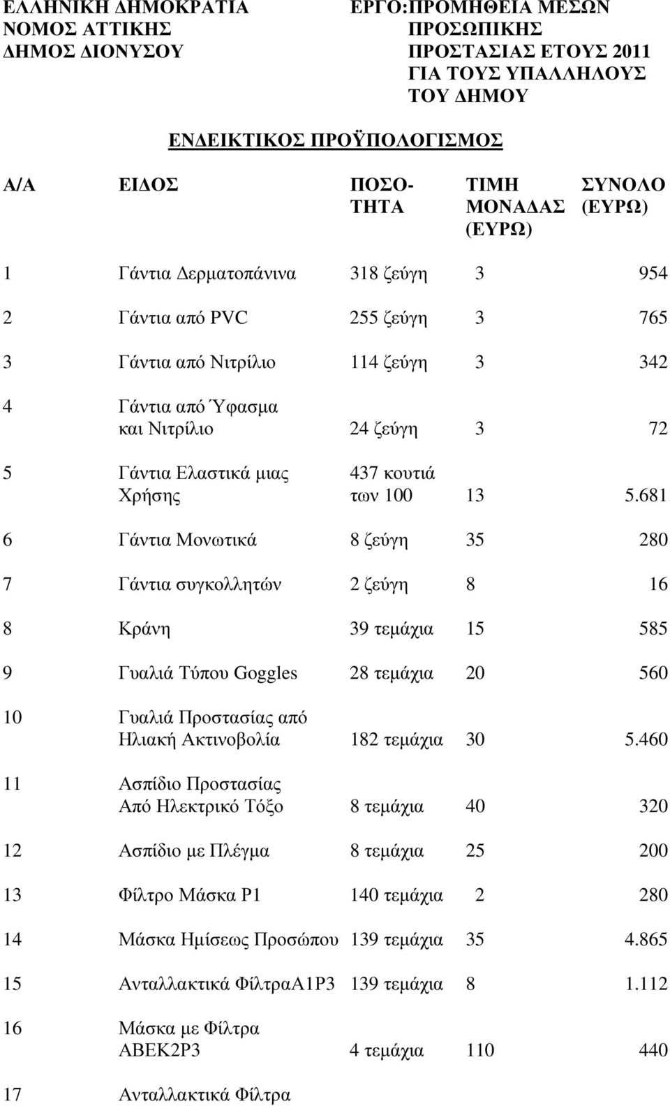 681 6 Γάντια Μονωτικά 8 ζεύγη 35 280 7 Γάντια συγκολλητών 2 ζεύγη 8 16 8 Κράνη 39 τεµάχια 15 585 9 Γυαλιά Τύπου Goggles 28 τεµάχια 20 560 10 Γυαλιά Προστασίας από Ηλιακή Ακτινοβολία 182 τεµάχια 30