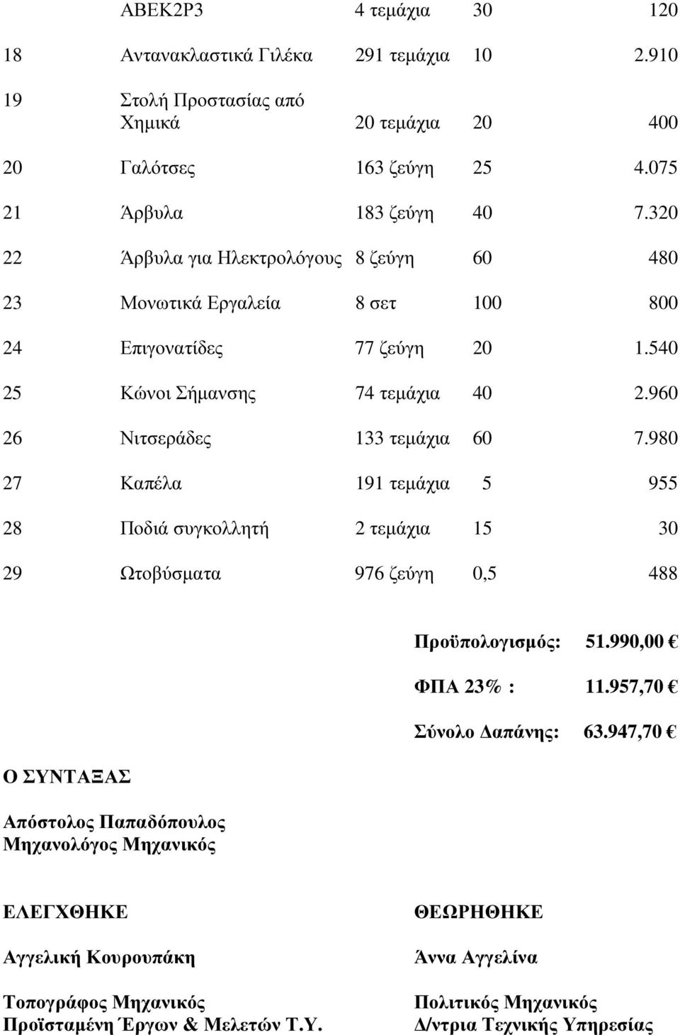 320 22 Άρβυλα για Ηλεκτρολόγους 8 ζεύγη 60 480 23 Μονωτικά Εργαλεία 8 σετ 100 800 24 Επιγονατίδες 77 ζεύγη 20 1.