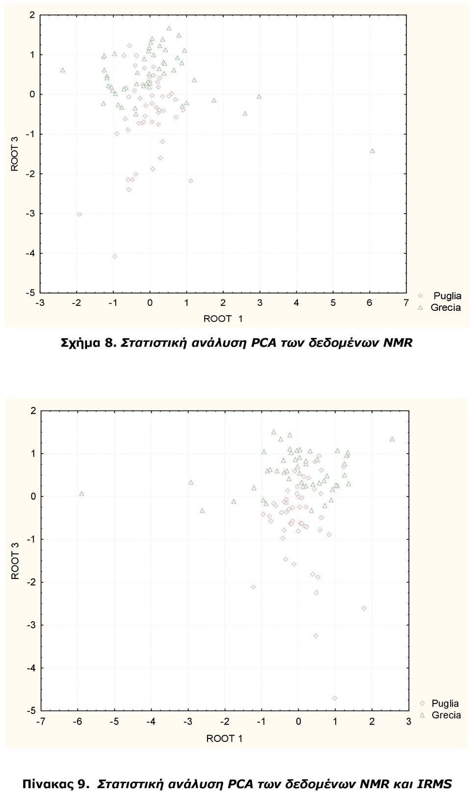 Στατιστική ανάλυση PCA των δεδομένων NMR 2 1 0 ROOT 3-1 -2-3