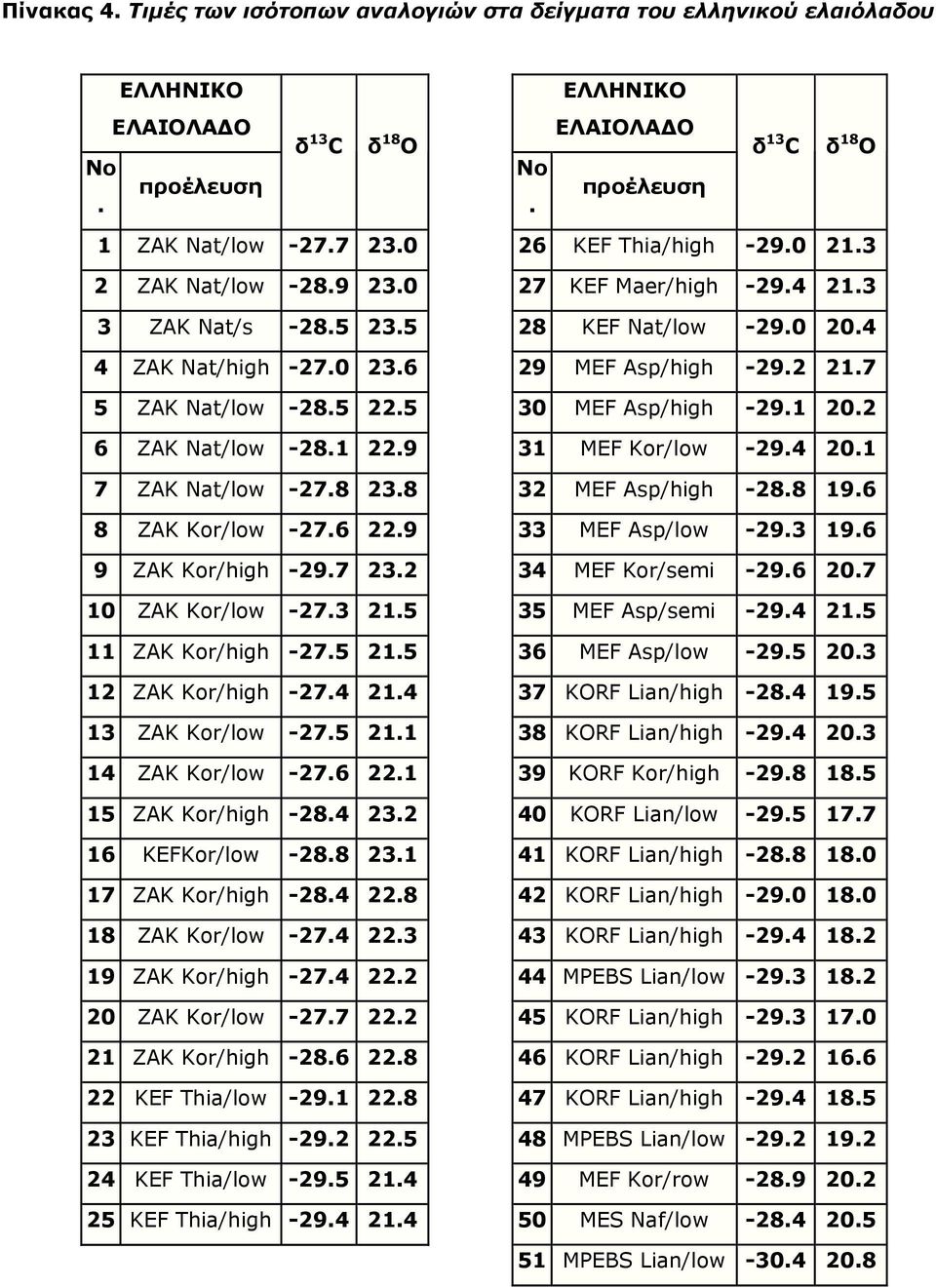 2 10 ZAK Kor/low -27.3 21.5 11 ZAK Kor/high -27.5 21.5 12 ZAK Kor/high -27.4 21.4 13 ZAK Kor/low -27.5 21.1 14 ZAK Kor/low -27.6 22.1 15 ZAK Kor/high -28.4 23.2 16 KEFKor/low -28.8 23.