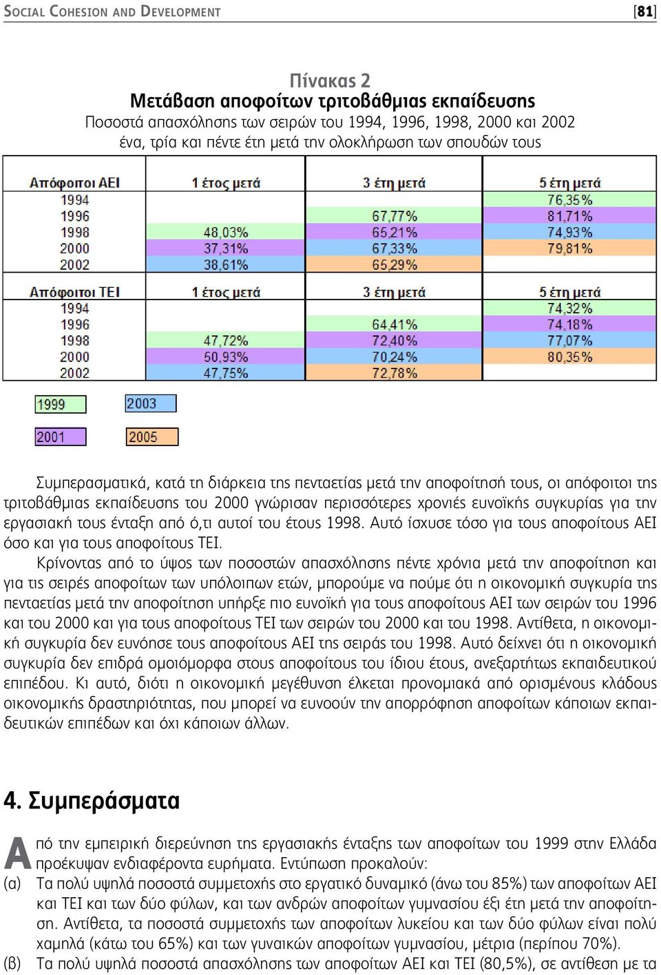 συγκυρίας για την εργασιακή τους ένταξη από ό,τι αυτοί του έτους 1998. Αυτό ίσχυσε τόσο για τους αποφοίτους ΑΕΙ όσο και για τους αποφοίτους ΤΕΙ.