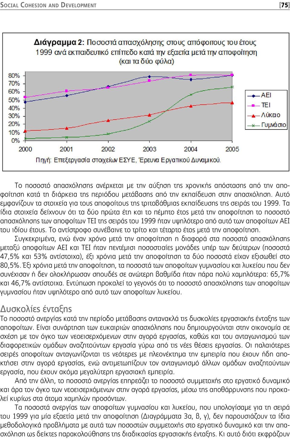 Τα ίδια στοιχεία δείχνουν ότι τα δύο πρώτα έτη και το πέμπτο έτος μετά την αποφοίτηση το ποσοστό απασχόλησης των αποφοίτων ΤΕΙ της σειράς του 1999 ήταν υψηλότερο από αυτό των αποφοίτων ΑΕΙ του ιδίου